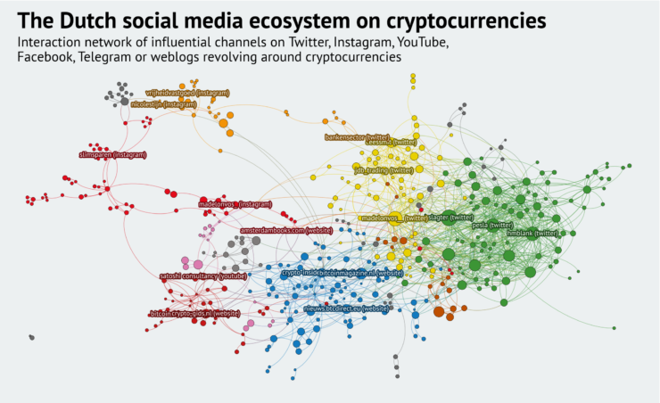 The Dutch social media ecosystem on cryptocurrencies